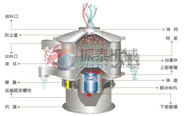振動(dòng)篩結(jié)構(gòu)圖