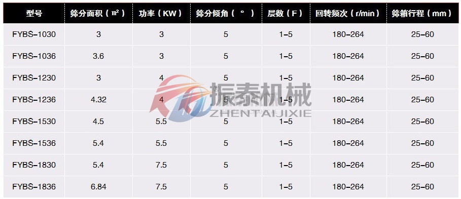 莫來砂方形搖擺篩技術(shù)參數(shù)