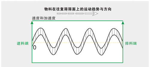 尿素方形搖擺篩運(yùn)動軌跡