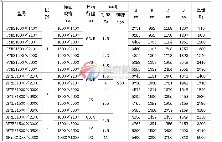 平面回轉篩技術參數(shù)