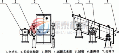 圓振動篩外形簡圖