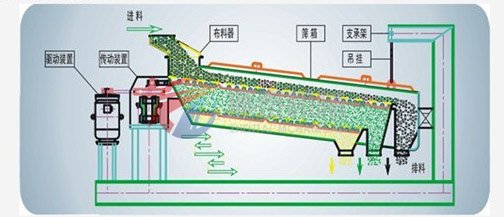 高精密振動篩結構圖