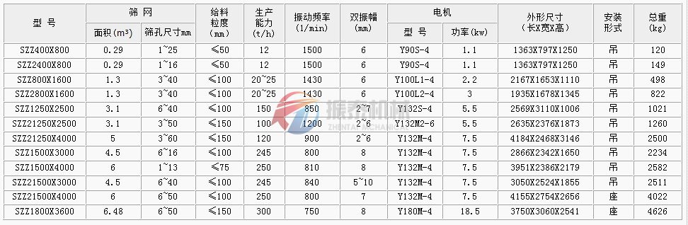 自定中心振動篩技術參數(shù)