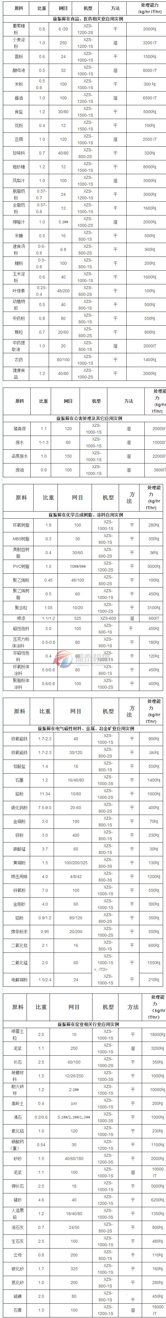 旋振篩行業(yè)應(yīng)用