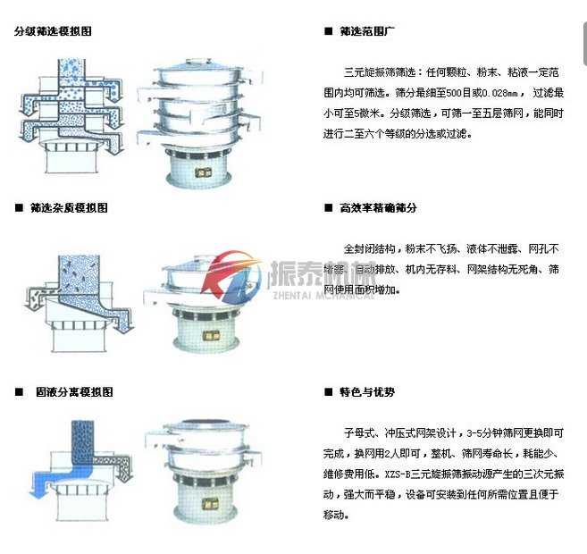 塑料振動(dòng)篩工作原理