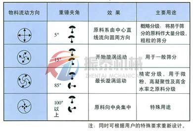 顏料粉振動(dòng)篩工作原理