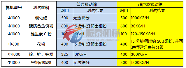 超身波振動(dòng)篩與旋振篩區(qū)別