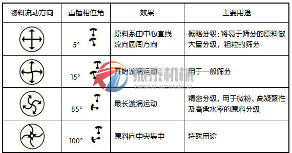 振動篩物料軌跡圖