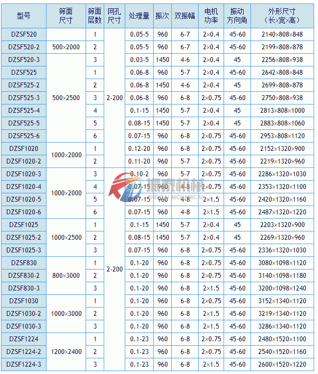 直線振動篩技術(shù)參數(shù)