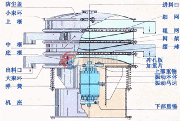 塑料振動(dòng)篩工作原理
